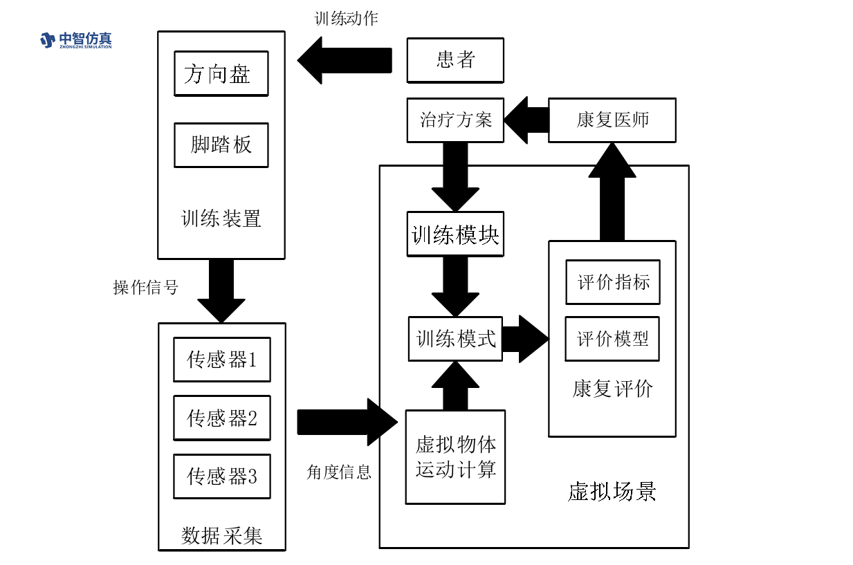 中智仿真康復醫(yī)療解決方案